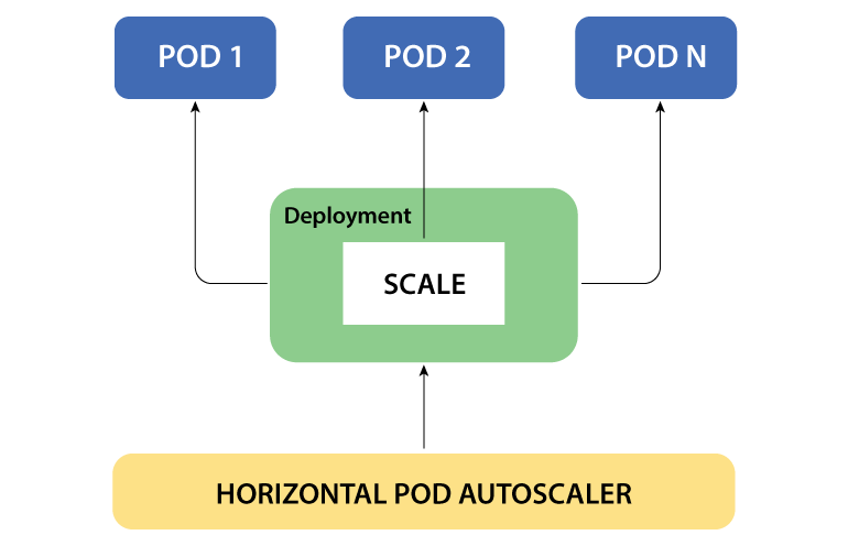 horizontal pod autoscaling