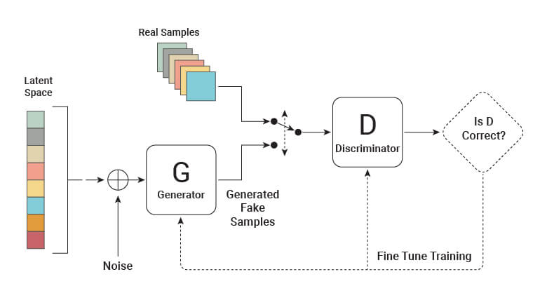 Benefits of GANs