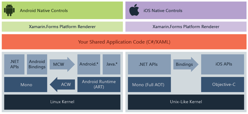 xamarin architecture