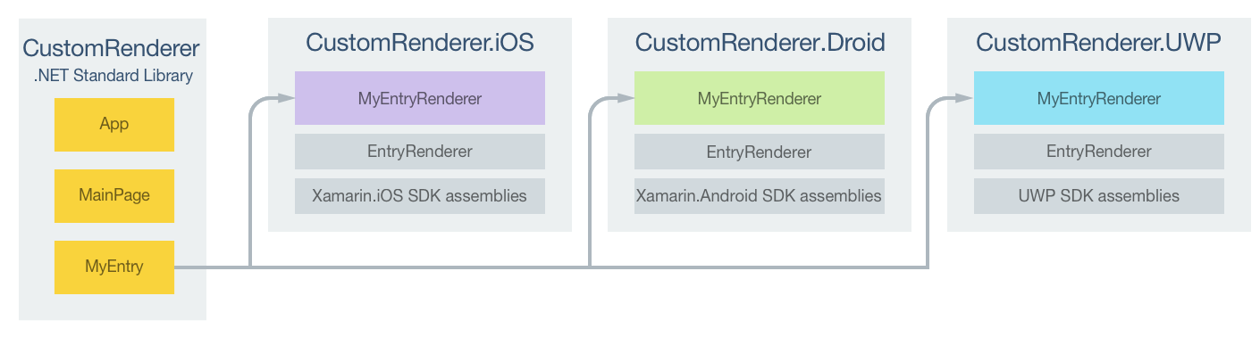 xamarin to maui migration