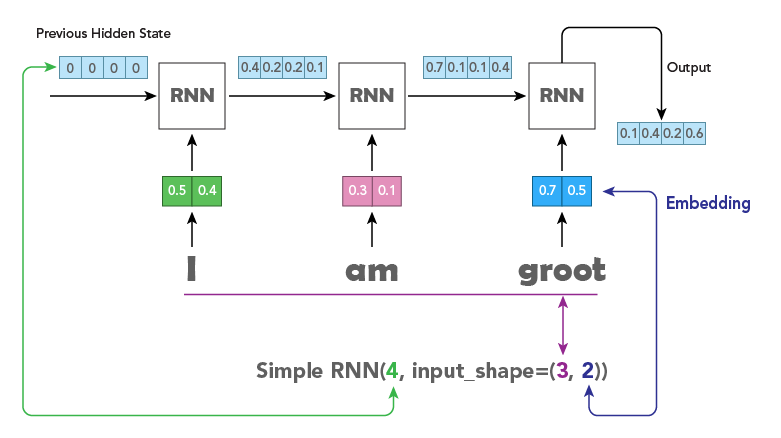 RNN architecture