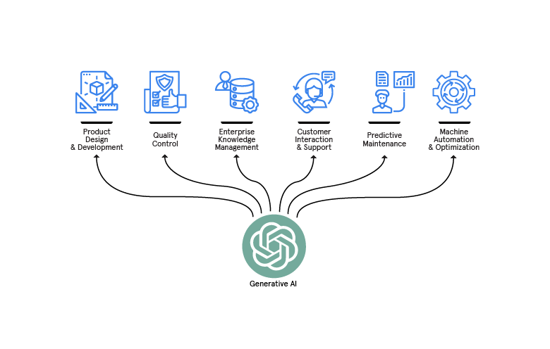 generative AI in manufacturing