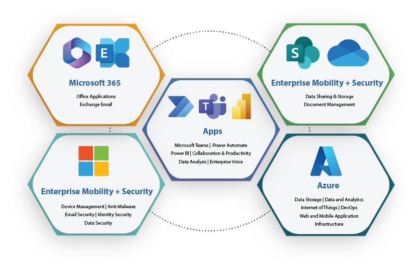 Microsoft Modern Workplace