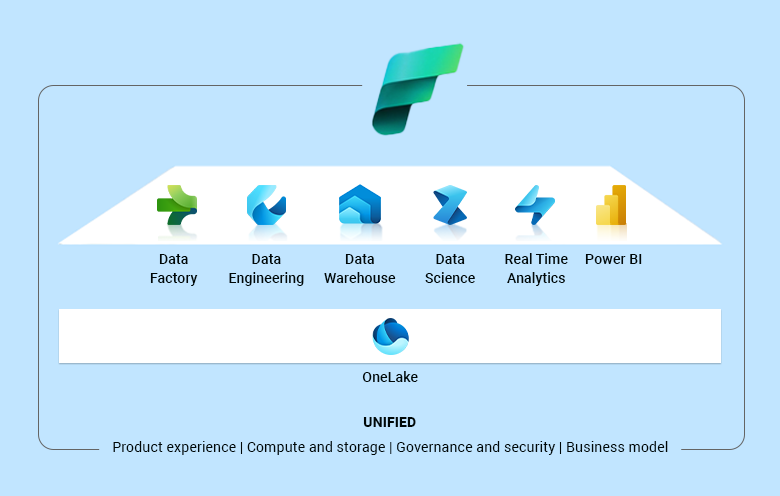 Predictive Analytics with Microsoft Fabric