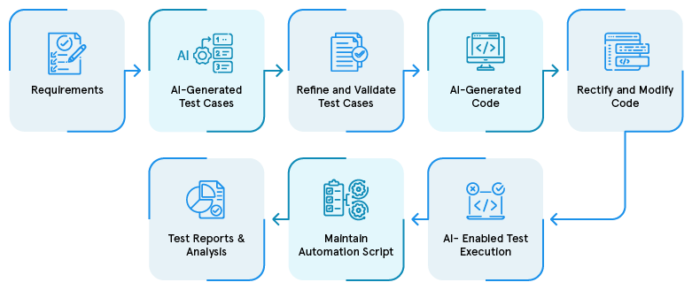 QA testing with AI