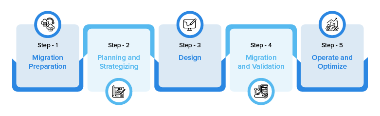 AWS migration services