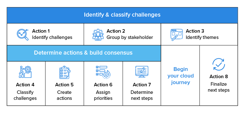 AWS migration services