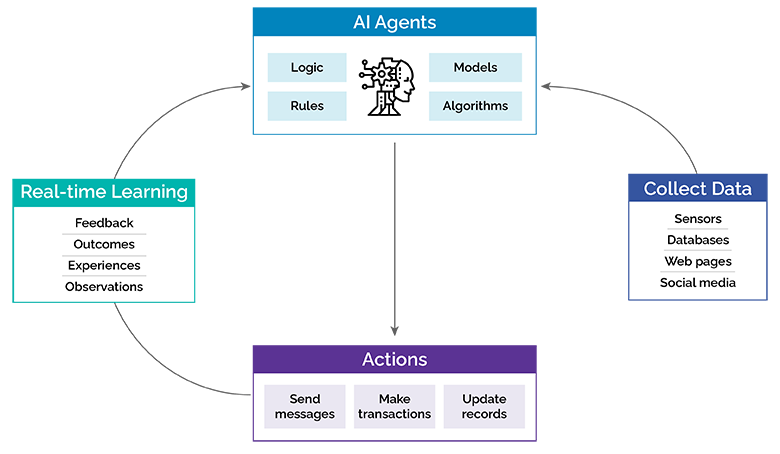 autonomous AI agents for finance