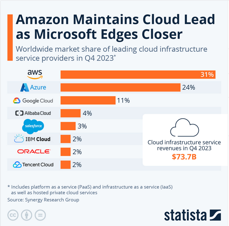 Cloud services worldwide adoption