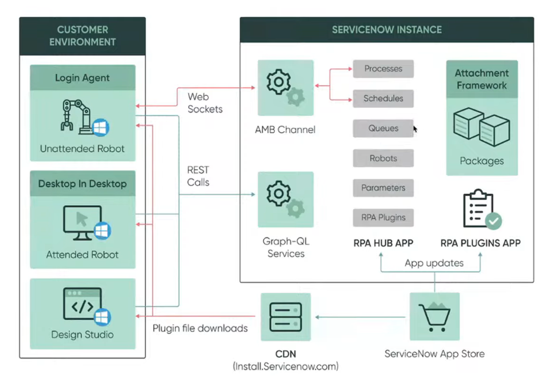 RPA with ServiceNow