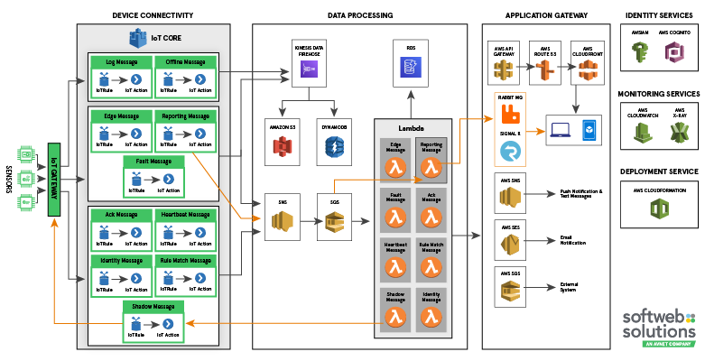 AWS-integration-Blog-internal-image