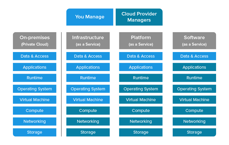 Cloud as a service