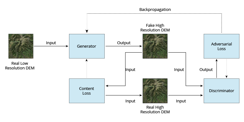 Generative adversarial networks