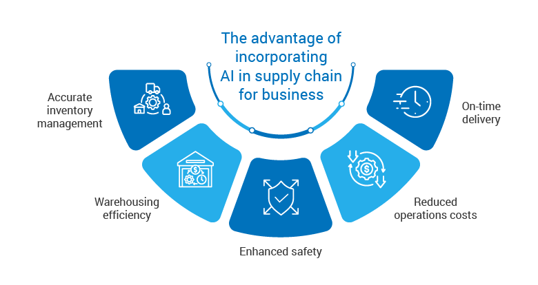 AI in supply chain