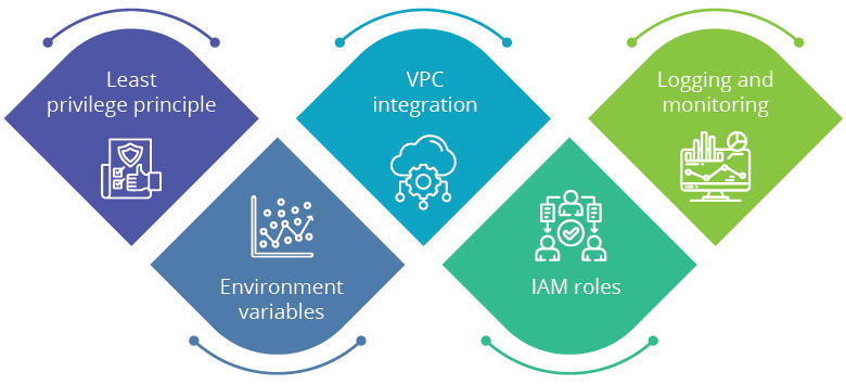 Security implications of AWS Lambda