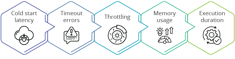 Identifying performance issues in AWS Lambda