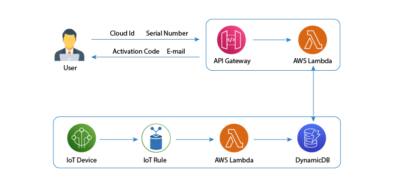 Serverless IoT backend