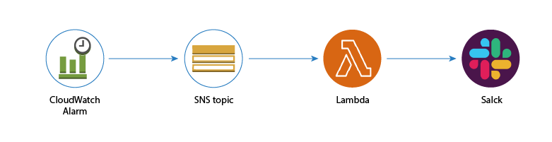 Real-time notifications with AWS Lambda and SNS