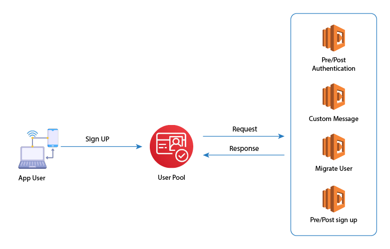 Serverless authentication using Amazon Cognito