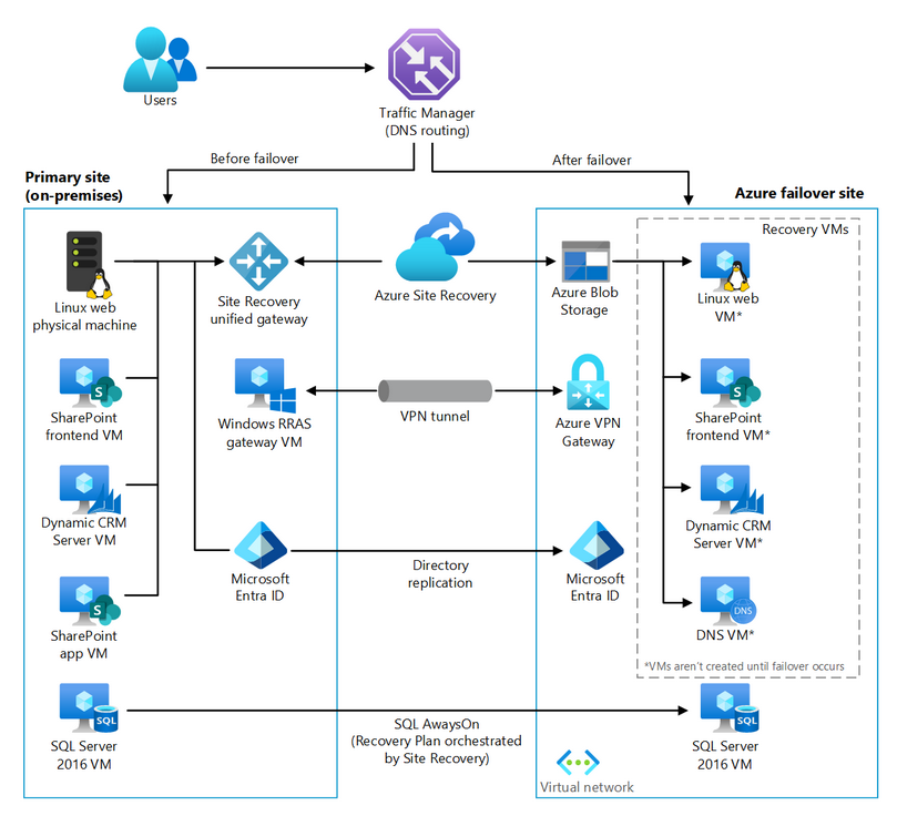 Enterprise-scale disaster recovery