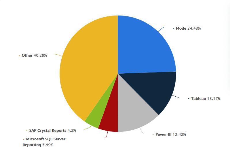 Market share of business intelligence tools