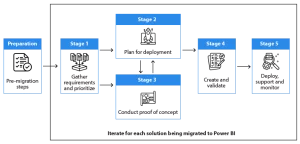 Migrating BI assets to Power BI