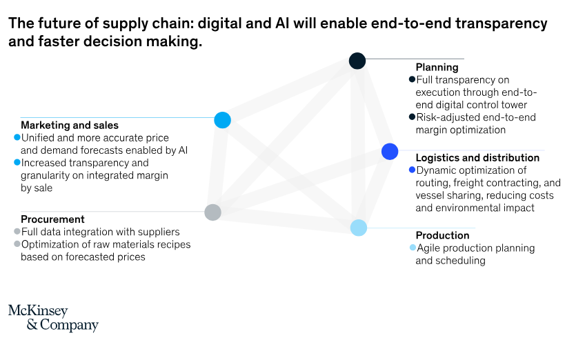 Automate supply chain processes with cloud adoption, AI, ML, and RPA