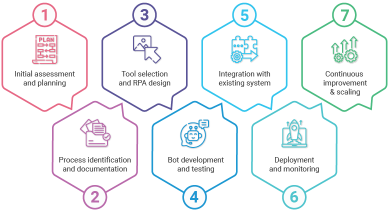 Mulesoft RPA implementation