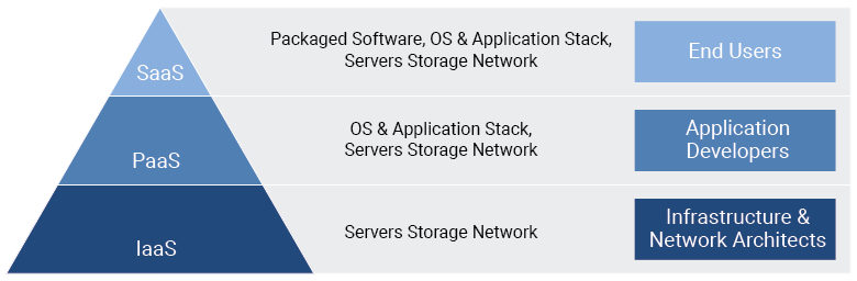 Cloud computing service delivery models