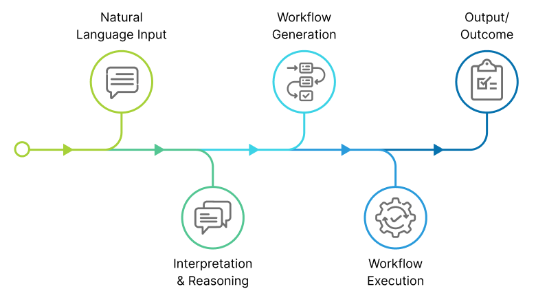 Agentic AI workflow