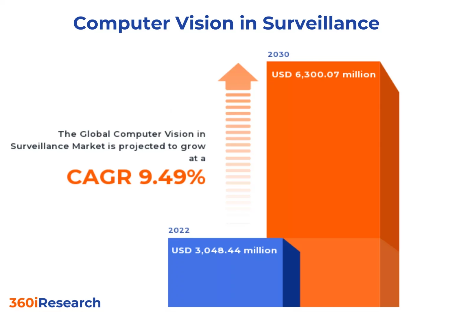 Computer vision