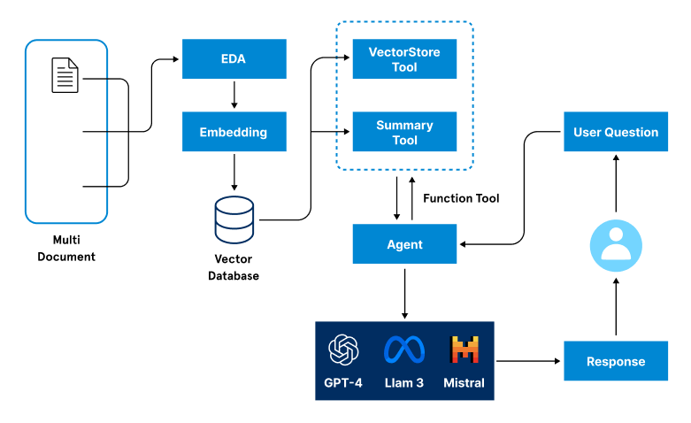 Basic Rag Pipeline