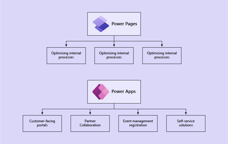 Best fit scenarios for Power Apps and Power Pages