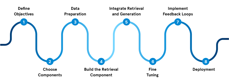 Steps for Agentic Rag