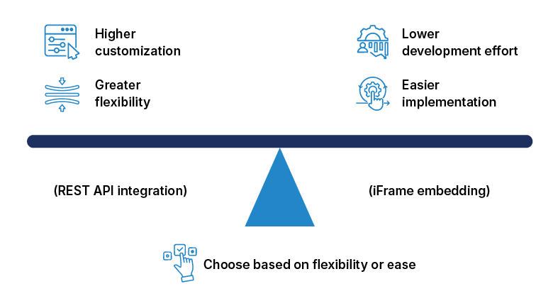 Choose right integration method