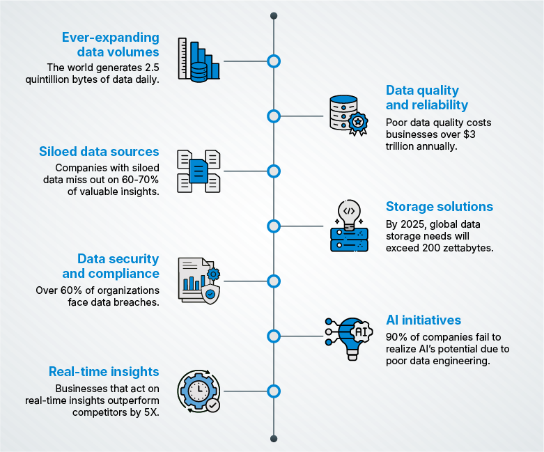 Role of data engineers in Modern Business