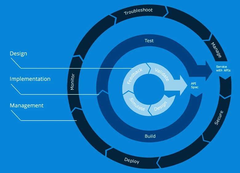 Full lifecycle of Mulesoft API management