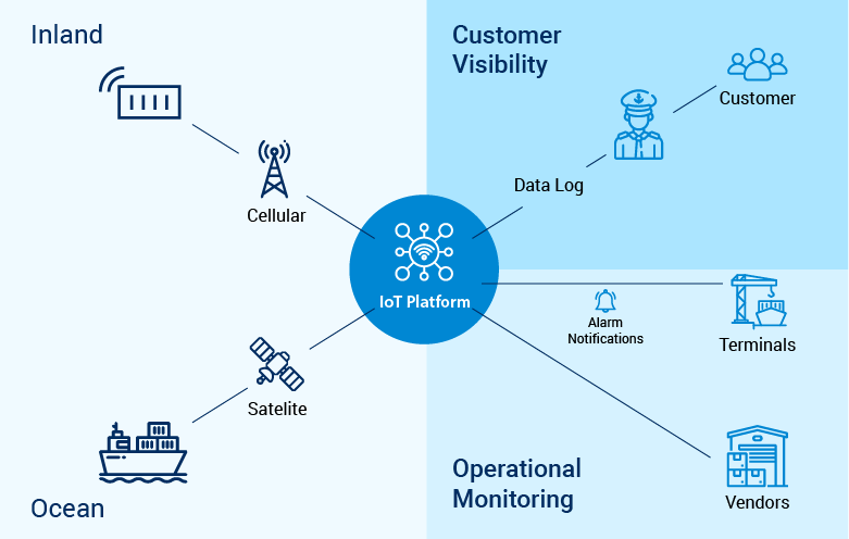 IoT in Digital Supply Chain Trends