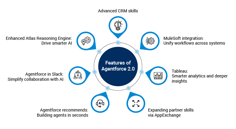 Features of Agentforce 2.0