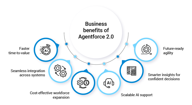 Benefits of Agentforce 2.0