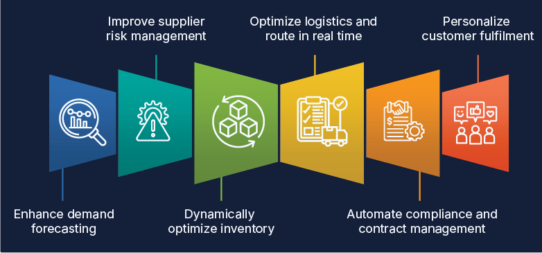 Benefits of GenAI in supply chain 